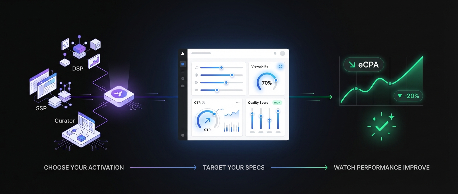 Three-step activation flow: Choose your activation via DSP, SSP, or Curator, target your specs with viewability and CTR controls, watch performance improve with eCPA reduction